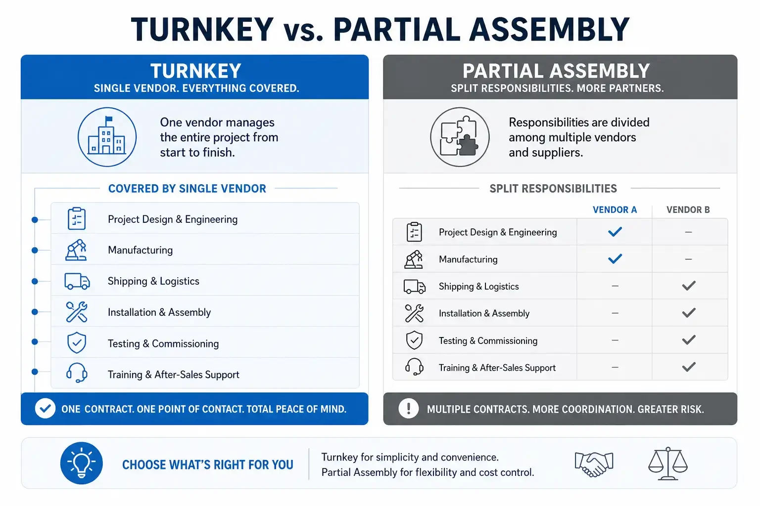 Comparison of turnkey assembly vs partial assembly service models